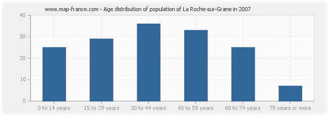 Age distribution of population of La Roche-sur-Grane in 2007